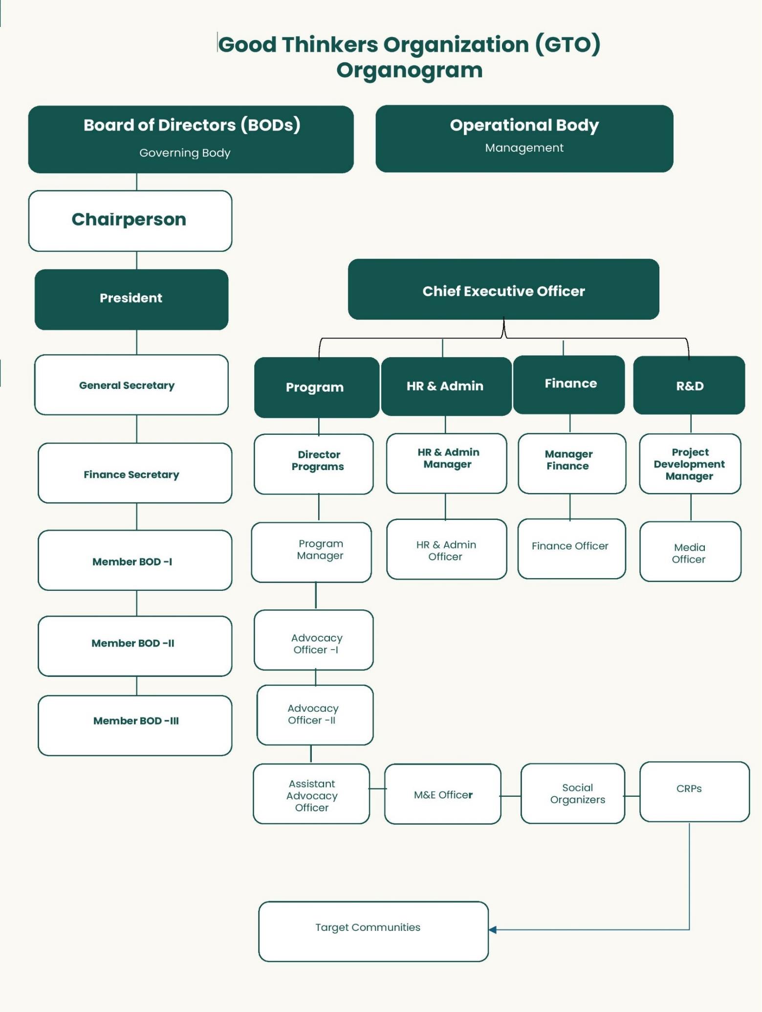 GTO organogram