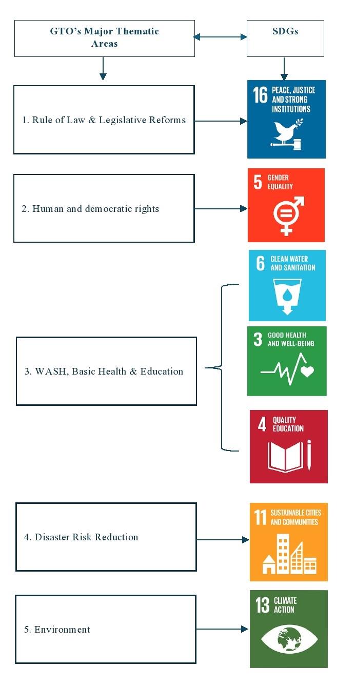 GTO thematic areas and Sustainable Development Goals map